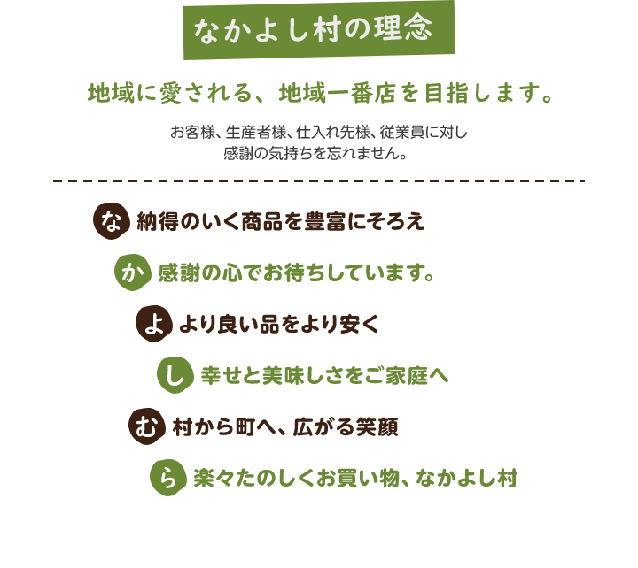 なかよし村の理念 地域に愛される、地域一番店を目指します。お客様、生産者様、仕入れ先様、従業員に対して感謝の気持ちを忘れません。納得のいく商品を豊富にそろえ 感謝の心でお待ちしています。 より良い品をより安く 幸せと美味しさをご家庭へ 村から町へ、広がる笑顔 楽々たのしくお買い物、なかよし村